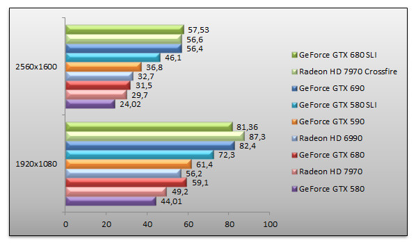 05140038-photo-nvidia-geforce-gtx-690-benchs-crysis-2.jpg