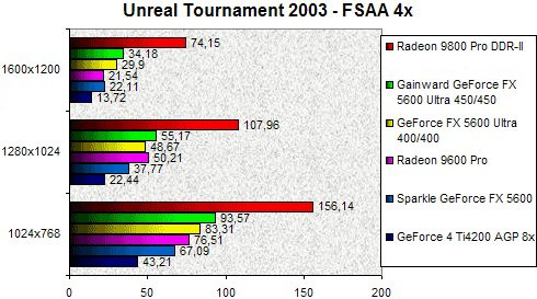 01EA000000059518-photo-gainward-5600u-unreal-tournament-2003-fsaa-4x.jpg