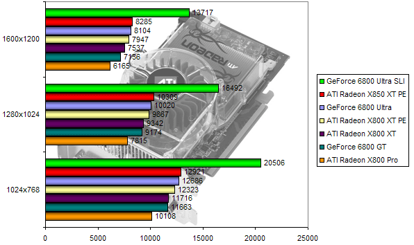 00110186-photo-ati-radeon-x850-3dmark-2003.jpg