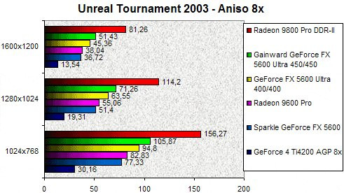01EB000000059521-photo-gainward-5600u-unreal-tournament-2003-aniso-8x.jpg