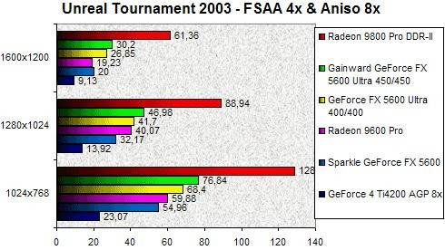 01EA000000059524-photo-gainward-5600u-unreal-tournament-2003-fsaa-4x-aniso-8x.jpg