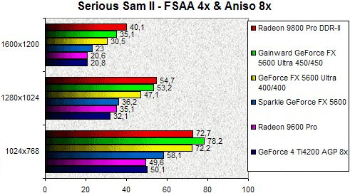 01EB000000059523-photo-gainward-5600u-serious-sam-ii-fsaa-4x-aniso-8x.jpg