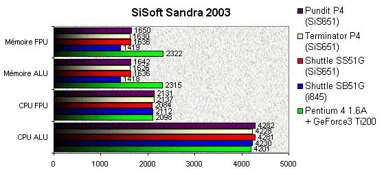 022F000000056710-photo-asus-pundit-sisoft-sandra-2003.jpg