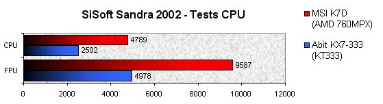 022F000000053870-photo-k7d-master-sandra-2002-tests-cpu.jpg