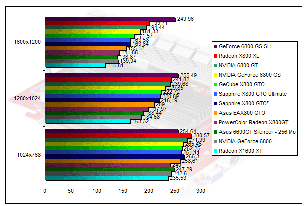 00201755-photo-radeon-x800gto-geforce-6800gs-ut2003.jpg