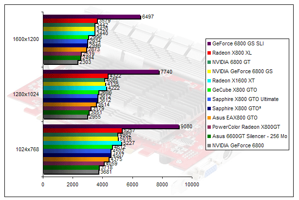 00201754-photo-radeon-x800gto-geforce-6800gs-3dmark-05.jpg