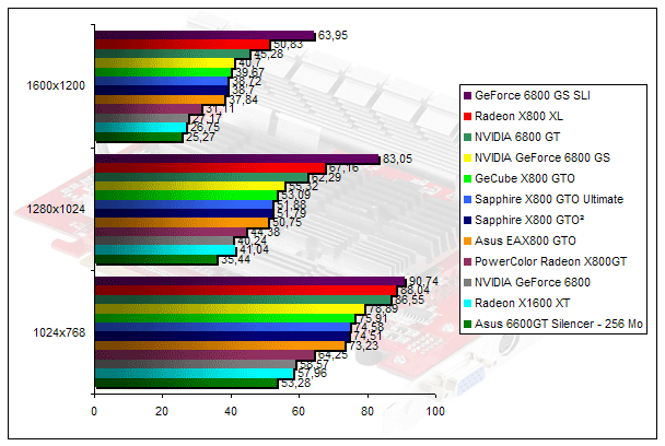 00201752-photo-radeon-x800gto-geforce-6800gs-farcry-fsaa-aniso.jpg