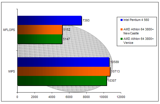 00127908-photo-amd-venice-sisoft-cpu.jpg