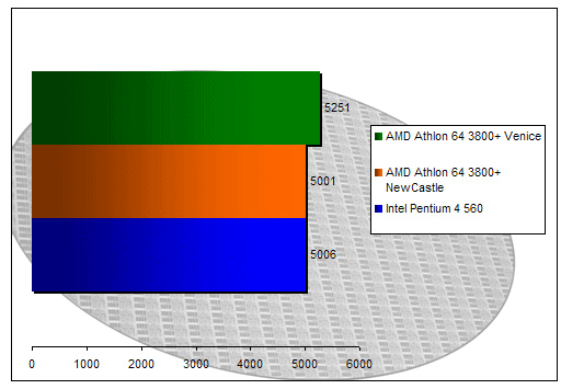 00127898-photo-amd-venice-3dmark-2005-cpu.jpg