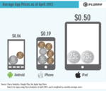 Les utilisateurs d'Android sont les moins dépensiers en matière d'applications mobiles