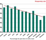 Kaspersky Lab : le niveau de spam au plus bas depuis 5 ans en 2012