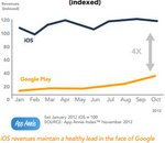 Revenus : Google Play rattrape son retard, mais reste loin derrière l'App Store