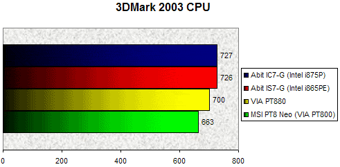 00063599-photo-test-pt880-3dmark-2003.jpg