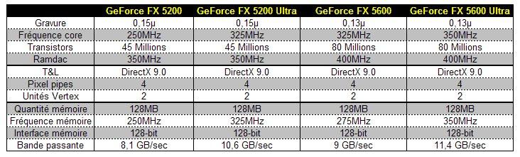 02DC000000057793-photo-tableau-comparatif-famille-geforce-fx-5200-5600.jpg