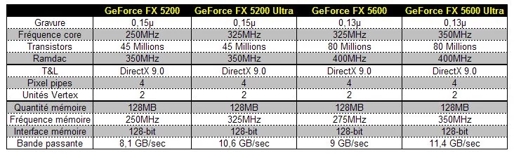 02DC000000057793-photo-tableau-comparatif-famille-geforce-fx-5200-5600.jpg