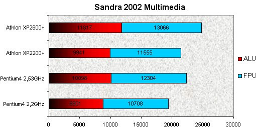01FE000000054088-photo-athlon-xp-2600-sandra-2002-mm.jpg
