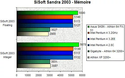 01E9000000060181-photo-intel-p4ee-sisoft-2003-m-moire.jpg