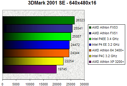 00080204-photo-afx53-3dmark-2001se.jpg