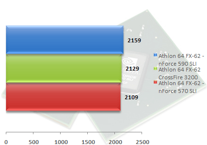 00307153-photo-amd-am2-test-chipset-3dmark06-cpu.jpg