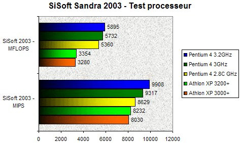 01D9000000058711-photo-p4-32-sisoft-2003-cpu.jpg