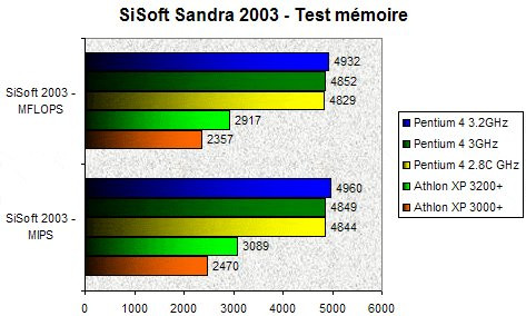 01D9000000058712-photo-p4-32-sisoft-2003-mem.jpg