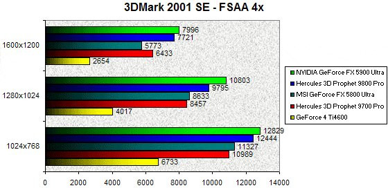 0230000000057910-photo-nv35-3dmark-2001se-fsaa-4x.jpg