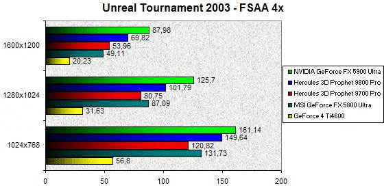 0230000000057899-photo-nv35-unreal-tournament-2003-fsaa-4x.jpg