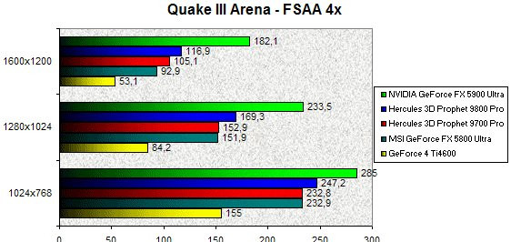 0232000000057900-photo-nv35-quake-iii-arena-fsaa-4x.jpg