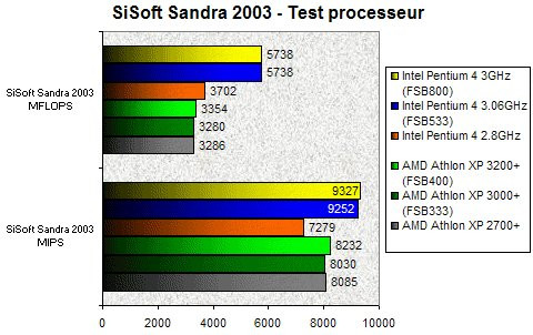 01E0000000057997-photo-athlon-3200-sisoft-2003-cpu.jpg