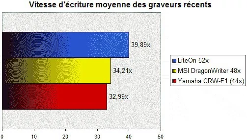 01F7000000055259-photo-comparaison-performances-d-criture-graveur-liteon-vs-msi-yamaha.jpg