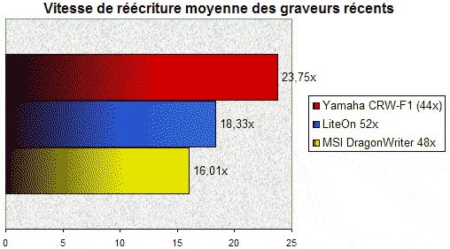 01FC000000055260-photo-comparaison-performances-de-r-criture-graveur-liteon-vs-msi-yamaha.jpg