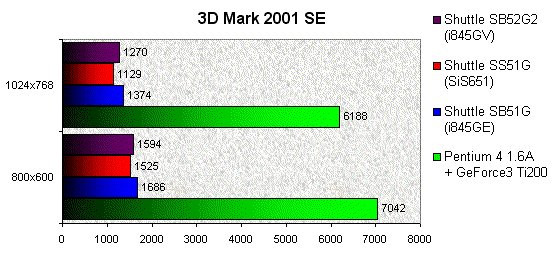 022F000000057091-photo-shuttle-sb52g2-futuremark-3d-mark-2001-se.jpg