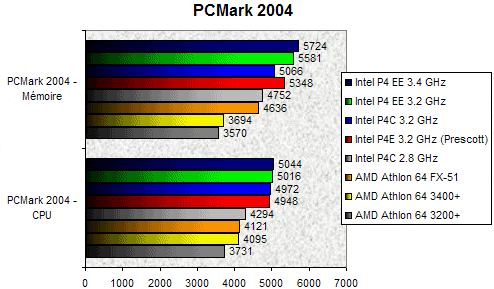 00074819-photo-p4ee-3-4-pcmark-2004.jpg