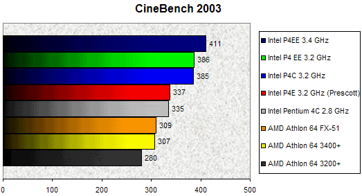 00074799-photo-p4ee-3-4-cinebench-2003.jpg