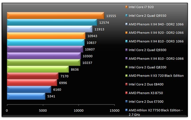 0280000001918158-photo-amd-phenom-ii-x4-am3-cinebench-10.jpg