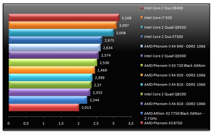 01918166-photo-amd-phenom-ii-x4-am3-mathematica-5-2.jpg