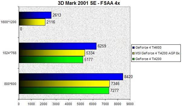 025A000000055595-photo-msi-geforce-4-ti4200-agp-8x-3dmark-2001-se-fsaa-4x.jpg