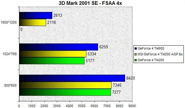 025A000000055595-photo-msi-geforce-4-ti4200-agp-8x-3dmark-2001-se-fsaa-4x.jpg