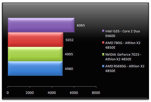 00915610-photo-amd-rs780g-pcmark-05-mem.jpg