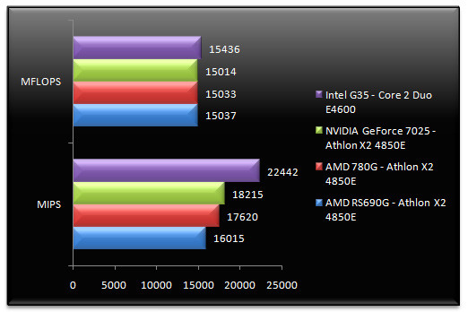 00915618-photo-amd-rs780g-sandra-cpu.jpg