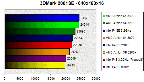 00073097-photo-intel-prescott-3dmark-2001se.jpg