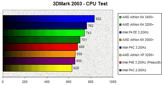 00073099-photo-intel-prescott-3dmark-2003.jpg