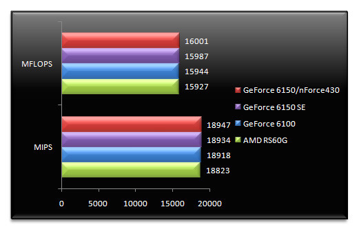 00467075-photo-amd-rs-690g-tests-cpu-mis-jour-sandra-xi-cpu.jpg