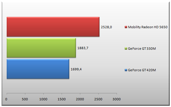 Nvidia hot sale gt 420m