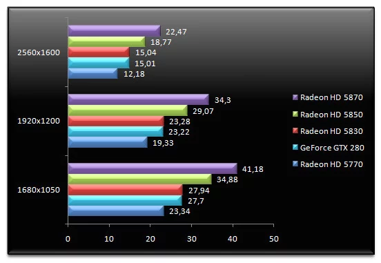 02920500-photo-test-amd-radeon-hd-5830-crysis.jpg