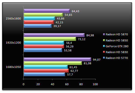 02920502-photo-test-amd-radeon-hd-5830-farcry-2.jpg