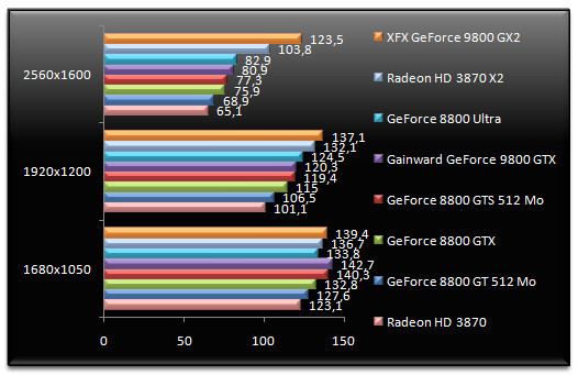 01018080-photo-test-nvidia-geforce-9800-gtx-quake-wars.jpg