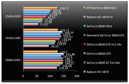 01018538-photo-test-nvidia-geforce-9800-gtx-half-life-2-episode-two.jpg