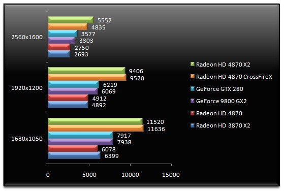 01589156-photo-amd-radeon-hd-4870-x2-3dmark.jpg