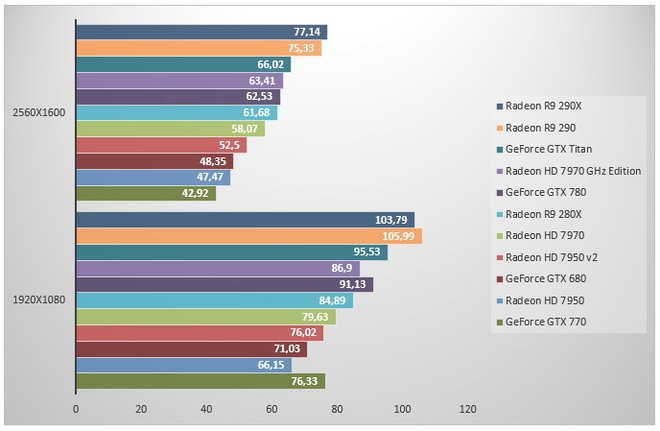 0294000006813320-photo-amd-radeon-r9-290-dirt.jpg